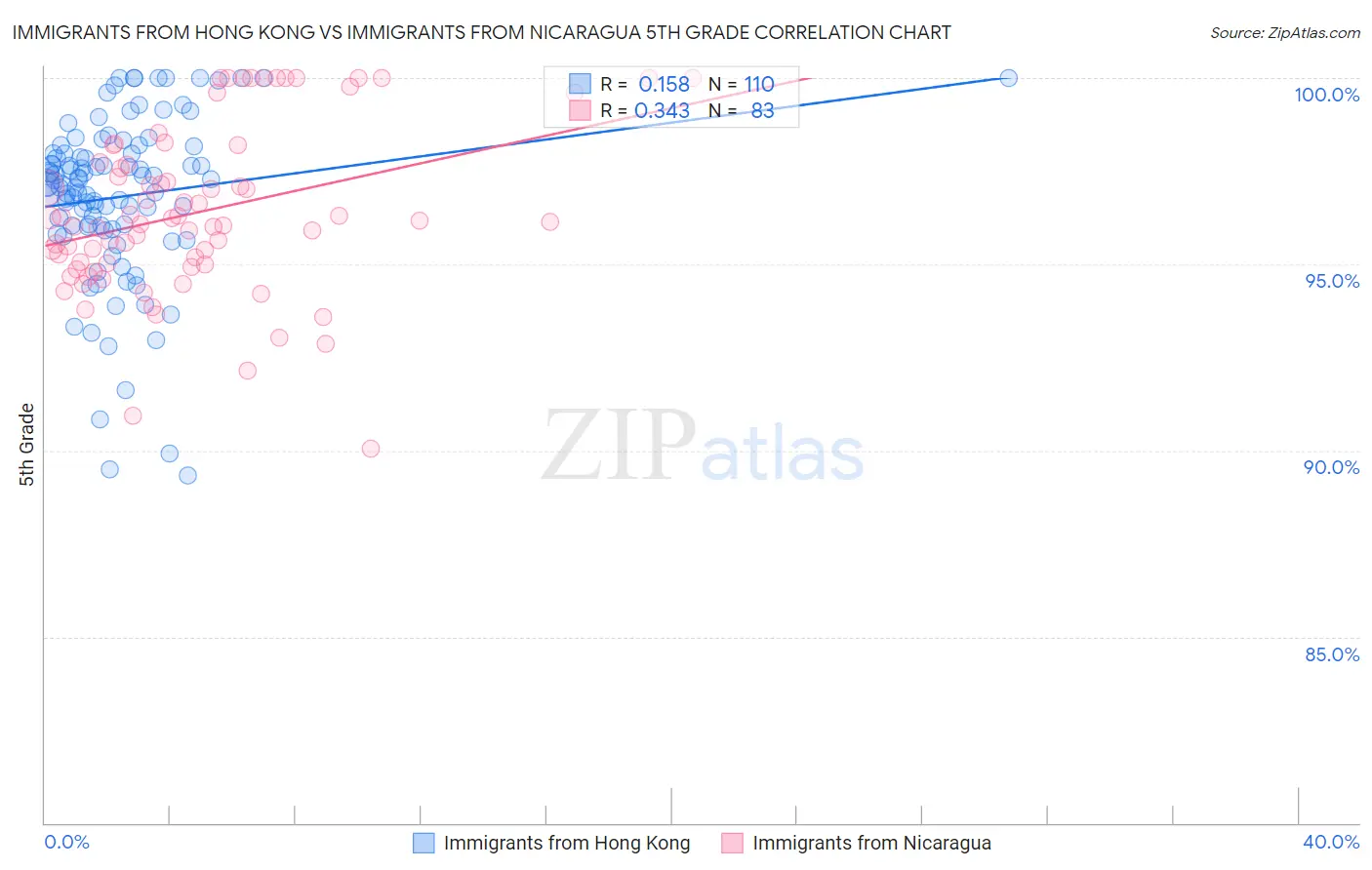 Immigrants from Hong Kong vs Immigrants from Nicaragua 5th Grade