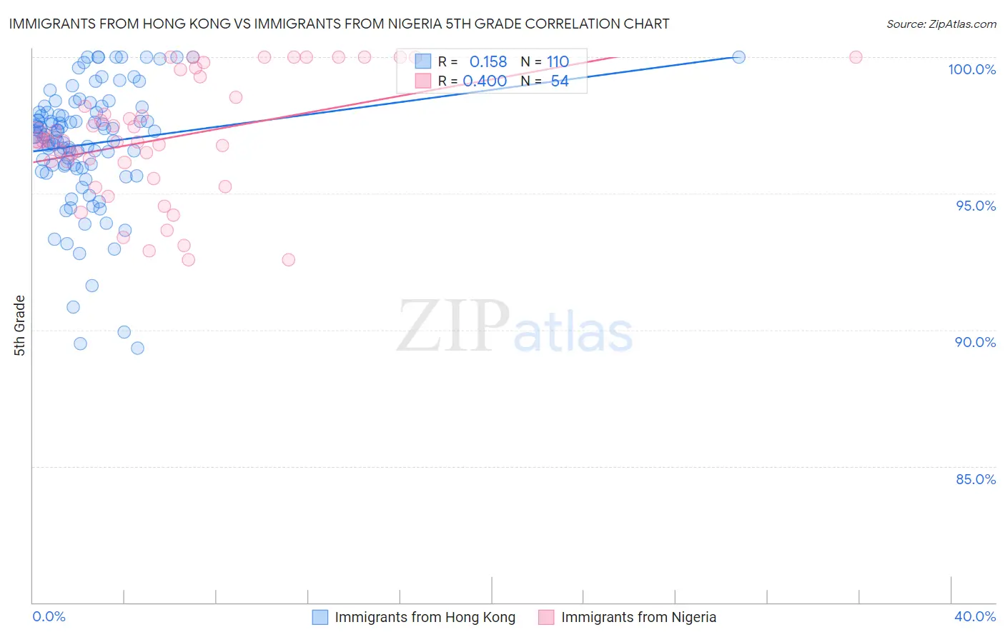 Immigrants from Hong Kong vs Immigrants from Nigeria 5th Grade