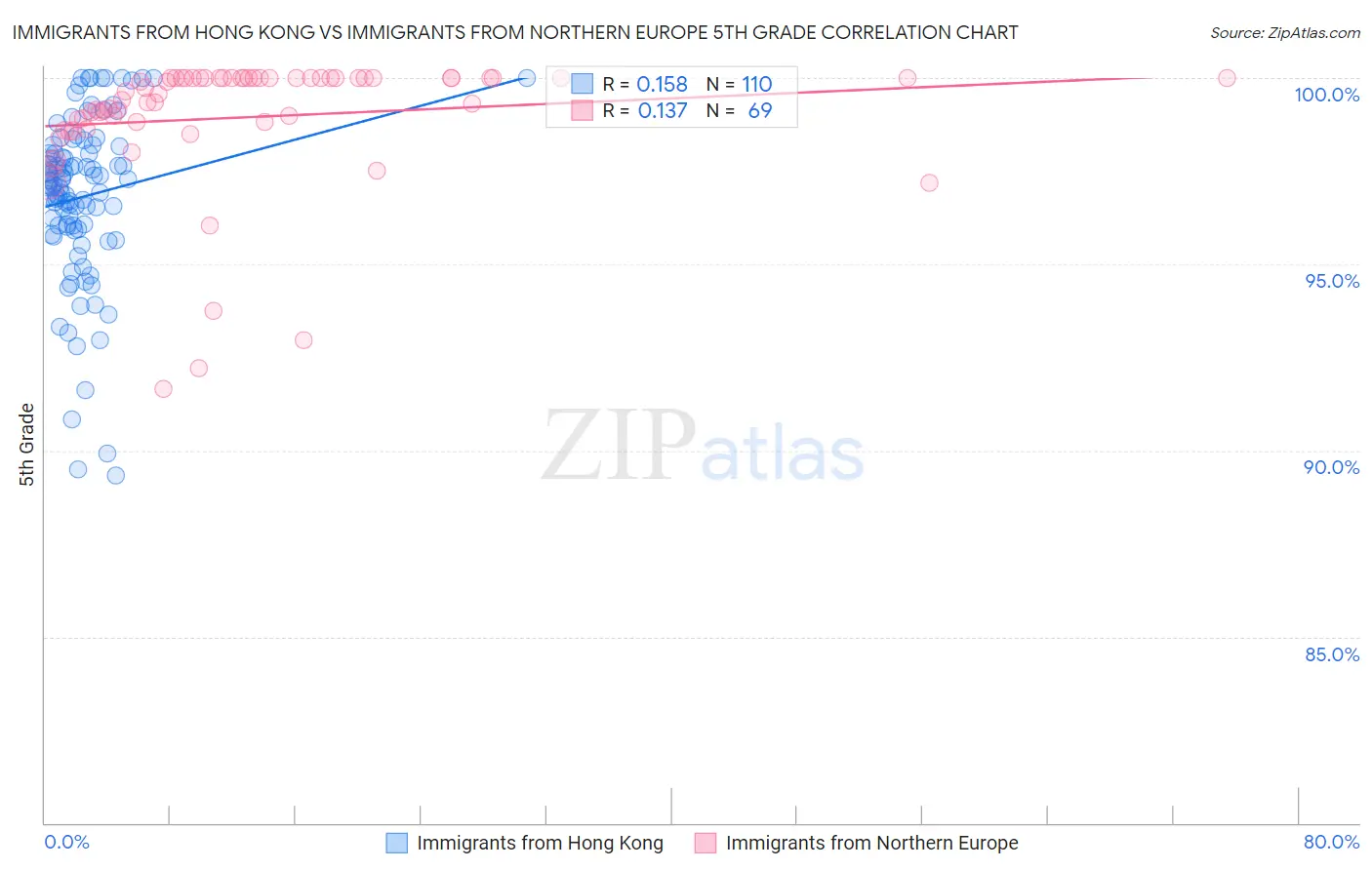 Immigrants from Hong Kong vs Immigrants from Northern Europe 5th Grade