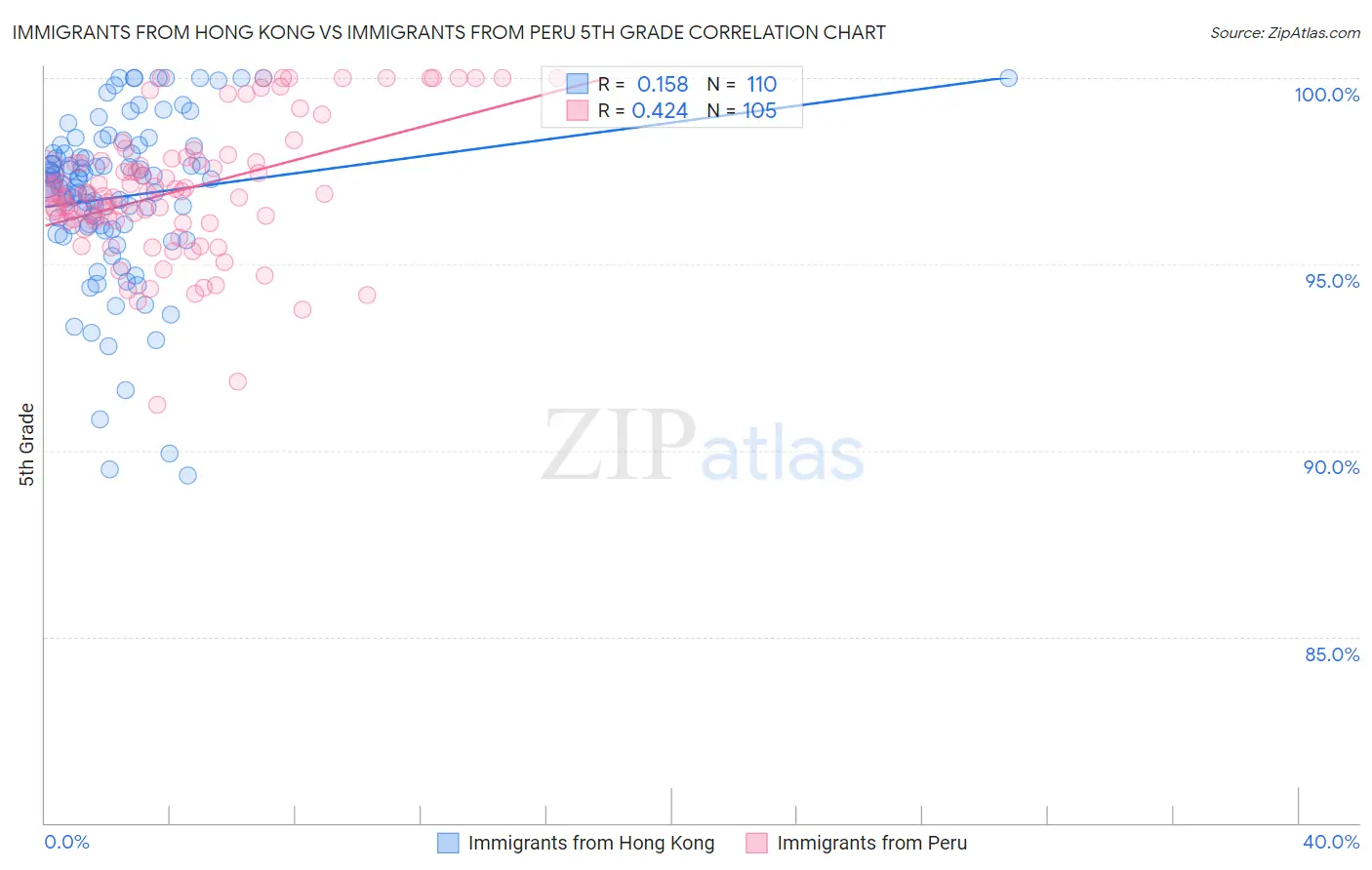 Immigrants from Hong Kong vs Immigrants from Peru 5th Grade