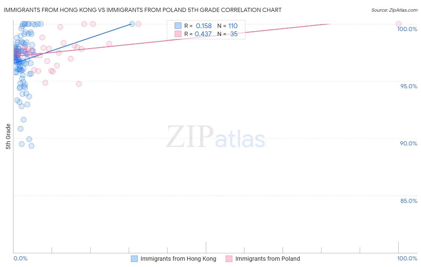 Immigrants from Hong Kong vs Immigrants from Poland 5th Grade