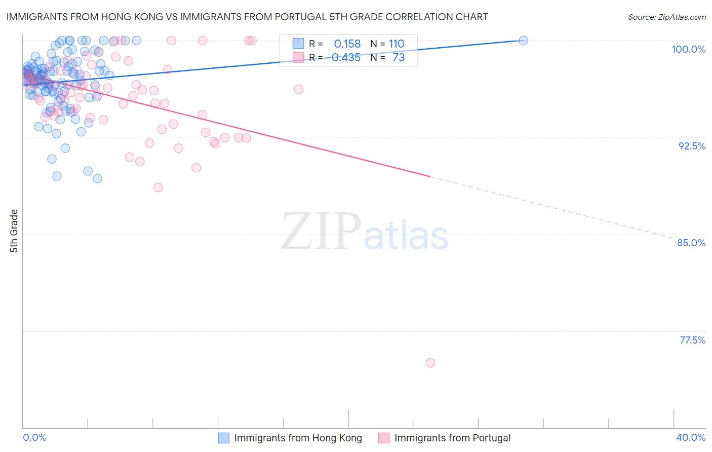 Immigrants from Hong Kong vs Immigrants from Portugal 5th Grade