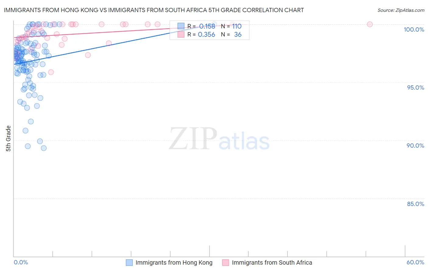 Immigrants from Hong Kong vs Immigrants from South Africa 5th Grade