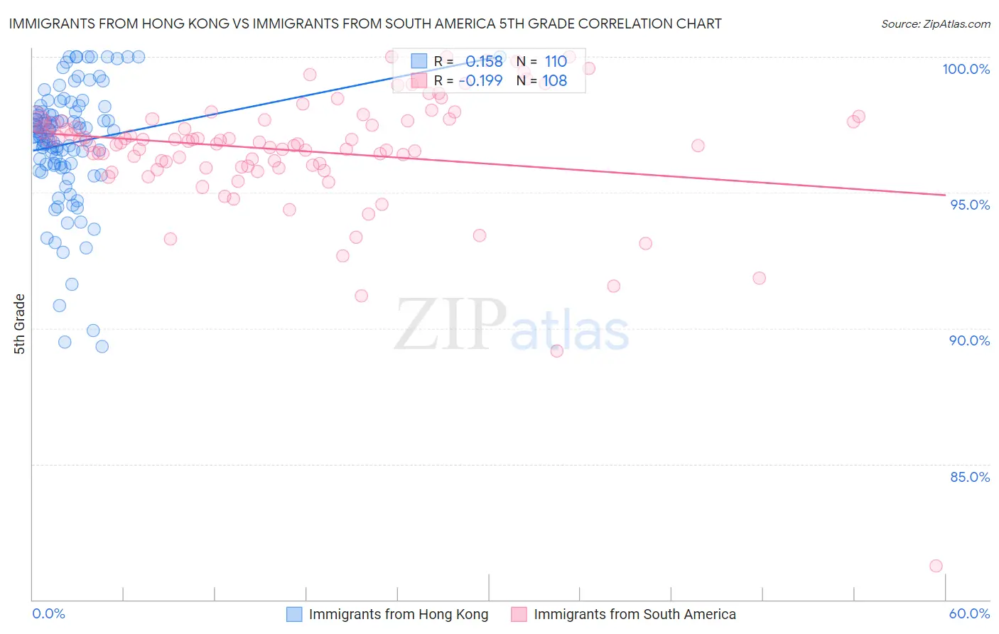 Immigrants from Hong Kong vs Immigrants from South America 5th Grade