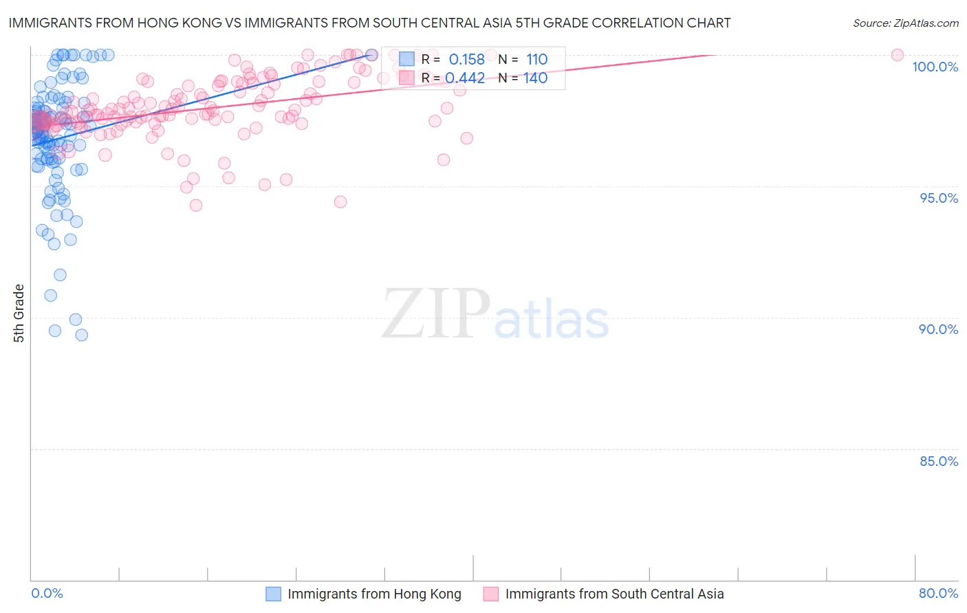 Immigrants from Hong Kong vs Immigrants from South Central Asia 5th Grade
