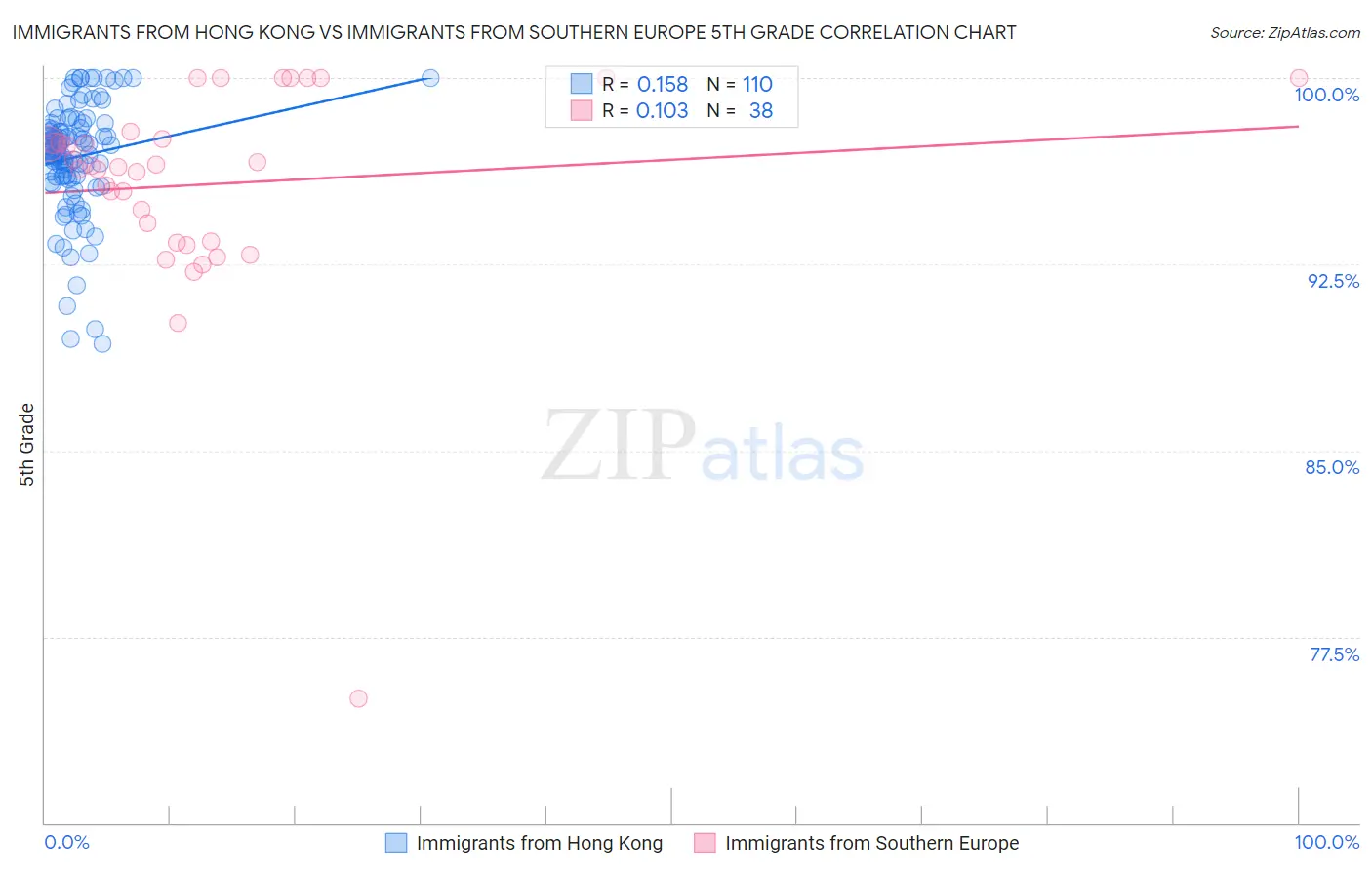 Immigrants from Hong Kong vs Immigrants from Southern Europe 5th Grade