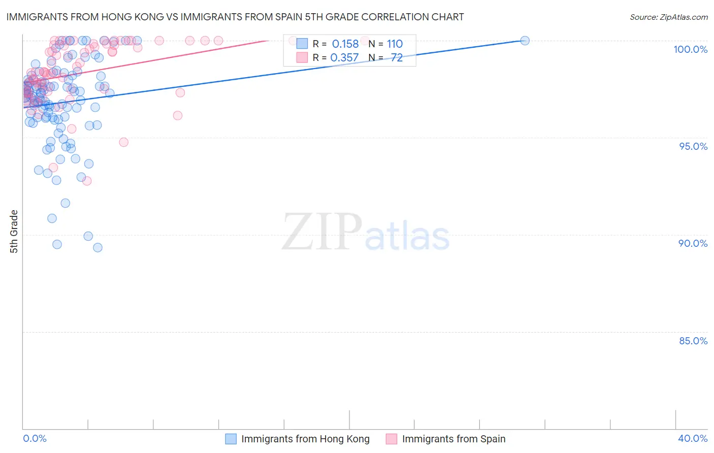 Immigrants from Hong Kong vs Immigrants from Spain 5th Grade