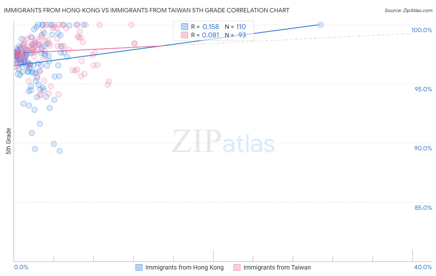 Immigrants from Hong Kong vs Immigrants from Taiwan 5th Grade