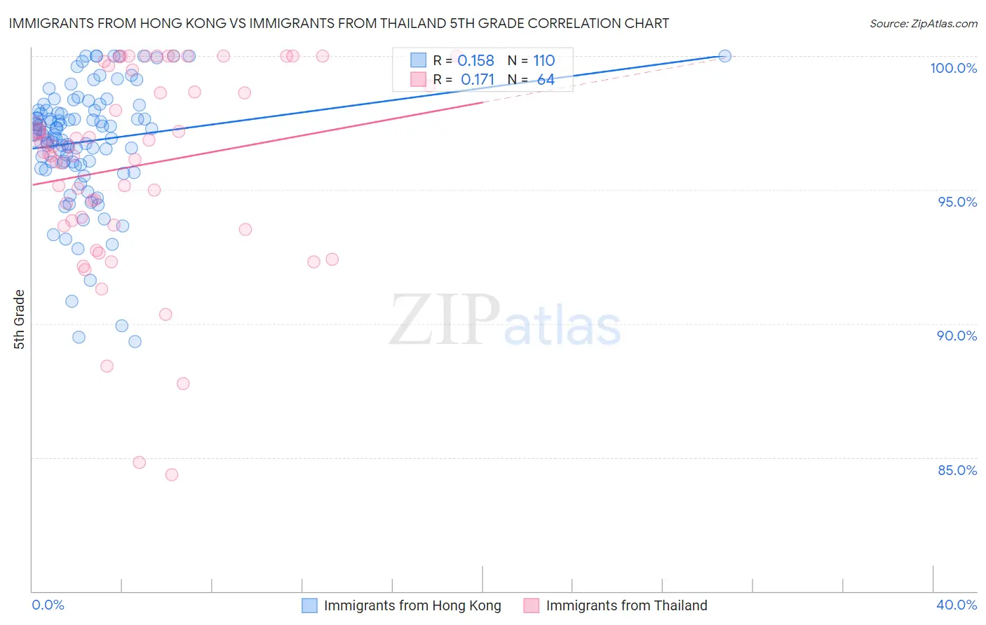 Immigrants from Hong Kong vs Immigrants from Thailand 5th Grade