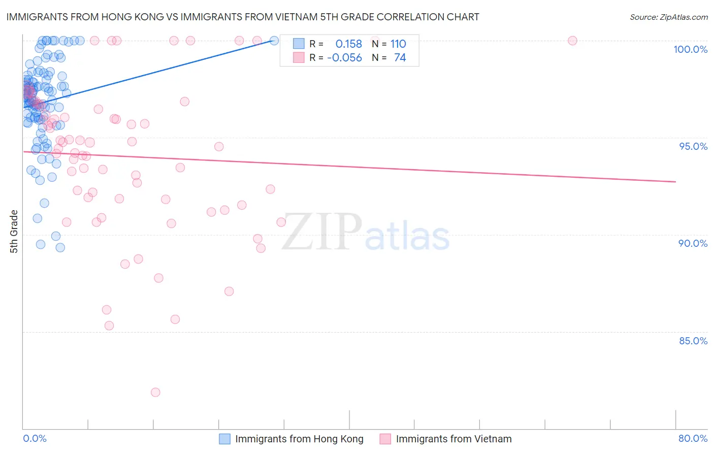 Immigrants from Hong Kong vs Immigrants from Vietnam 5th Grade