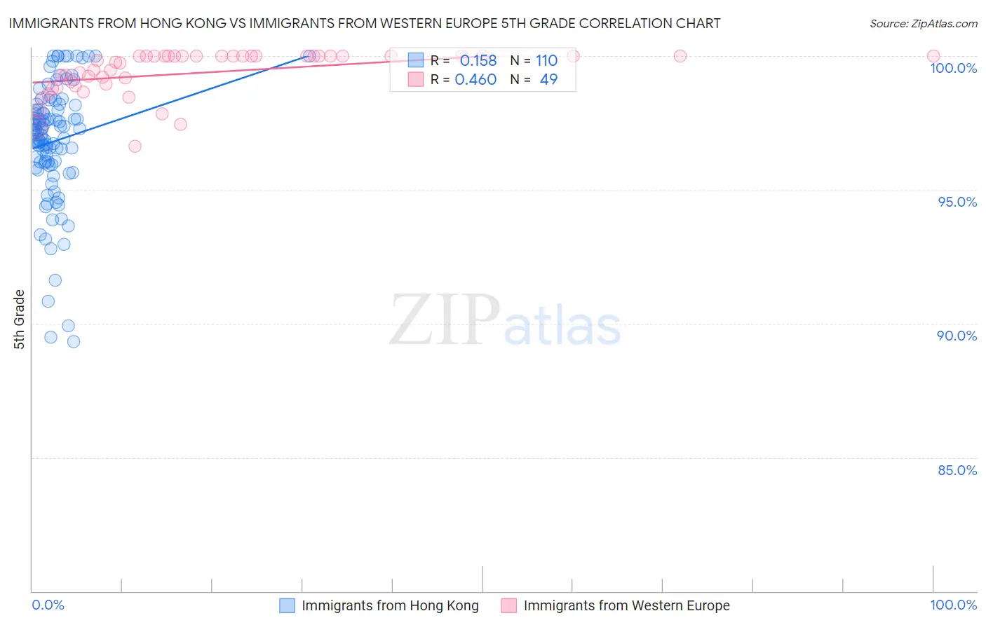 Immigrants from Hong Kong vs Immigrants from Western Europe 5th Grade