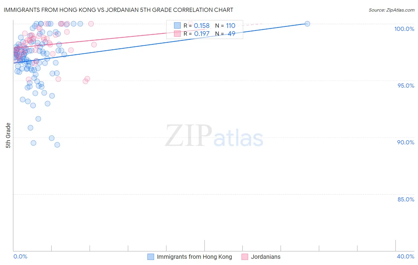 Immigrants from Hong Kong vs Jordanian 5th Grade