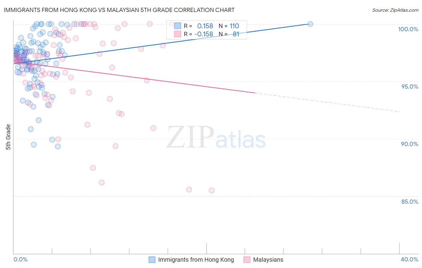 Immigrants from Hong Kong vs Malaysian 5th Grade