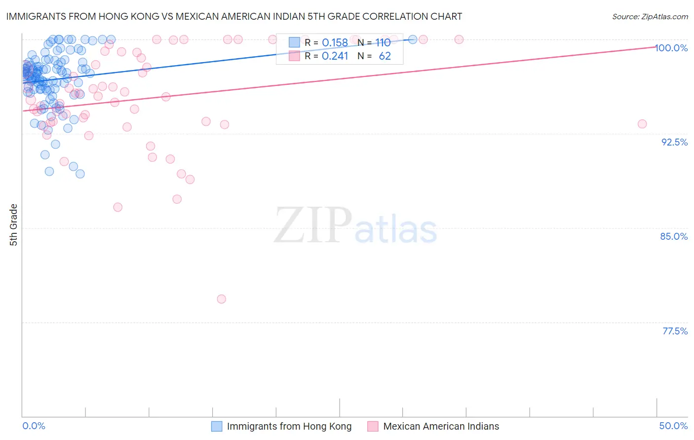 Immigrants from Hong Kong vs Mexican American Indian 5th Grade