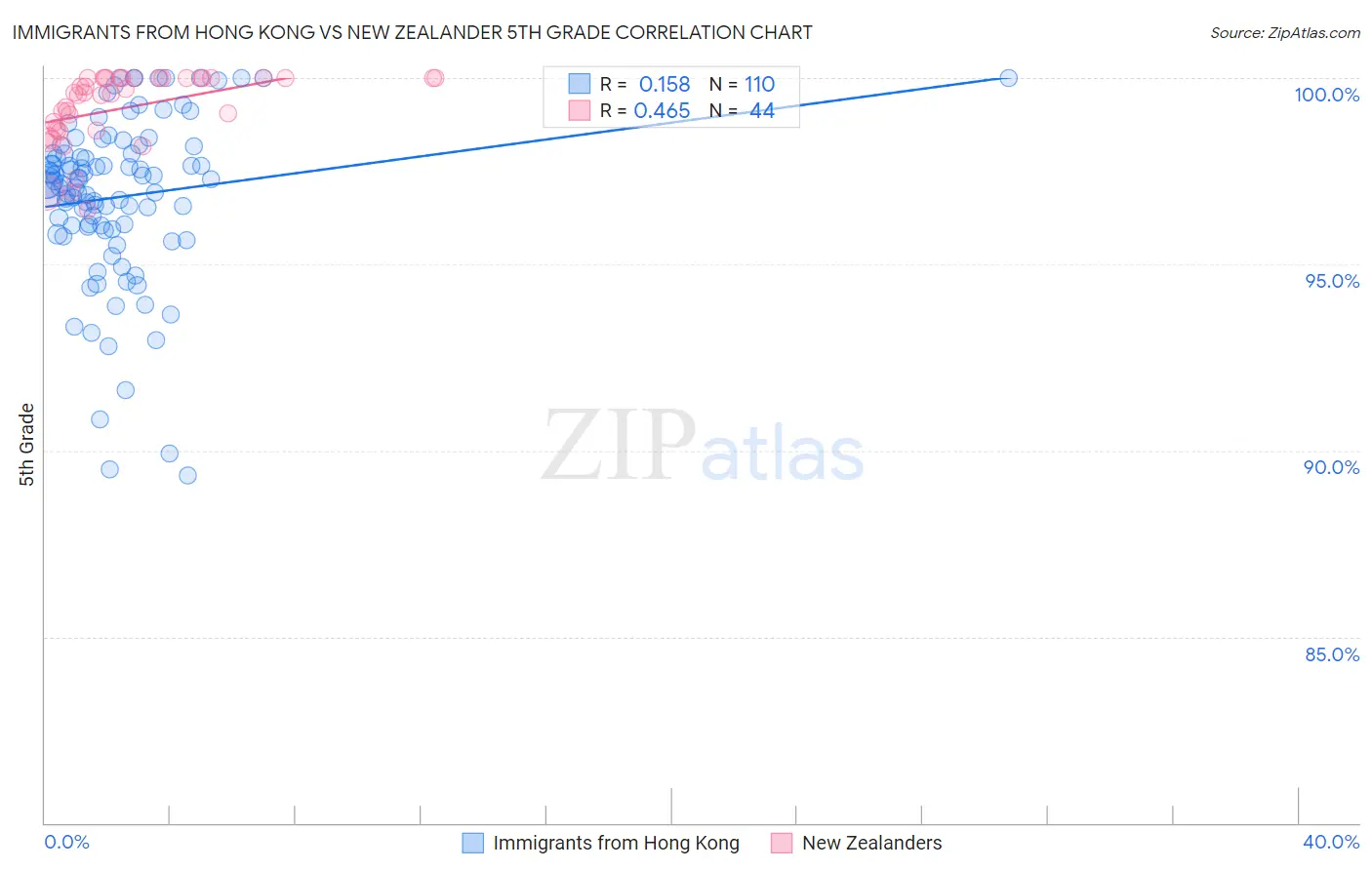 Immigrants from Hong Kong vs New Zealander 5th Grade