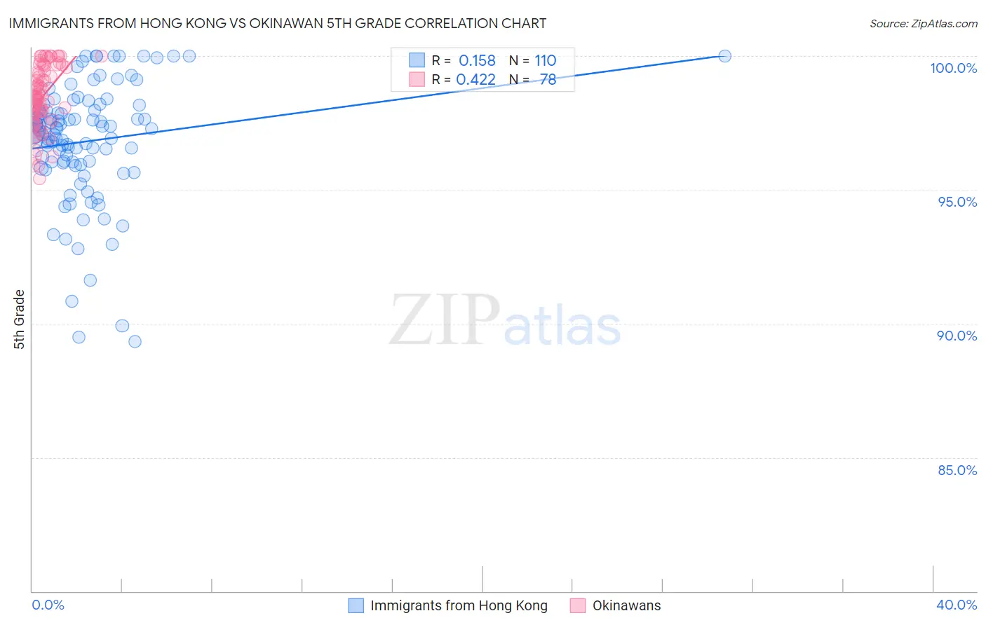 Immigrants from Hong Kong vs Okinawan 5th Grade