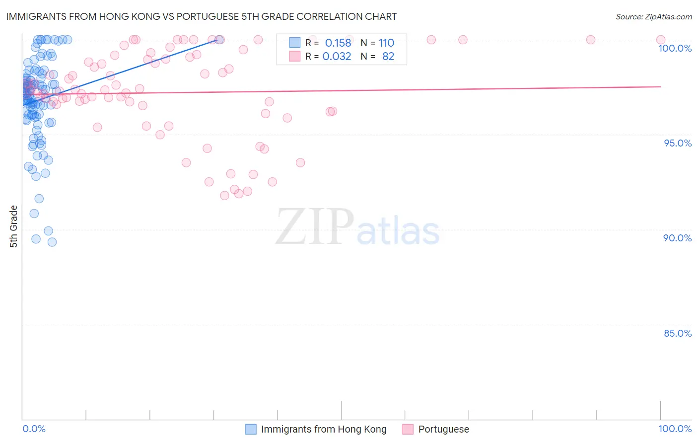 Immigrants from Hong Kong vs Portuguese 5th Grade