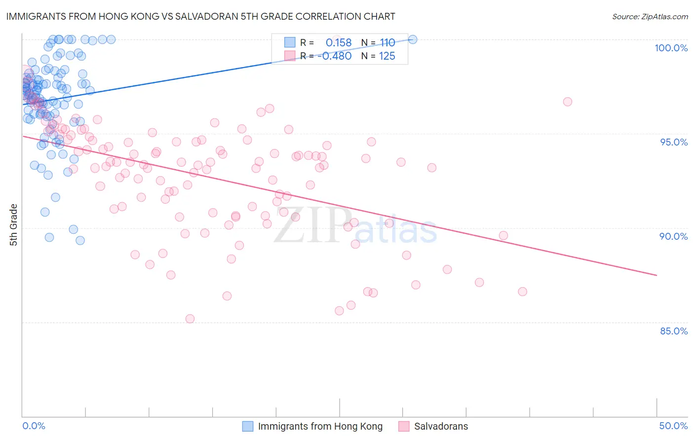 Immigrants from Hong Kong vs Salvadoran 5th Grade