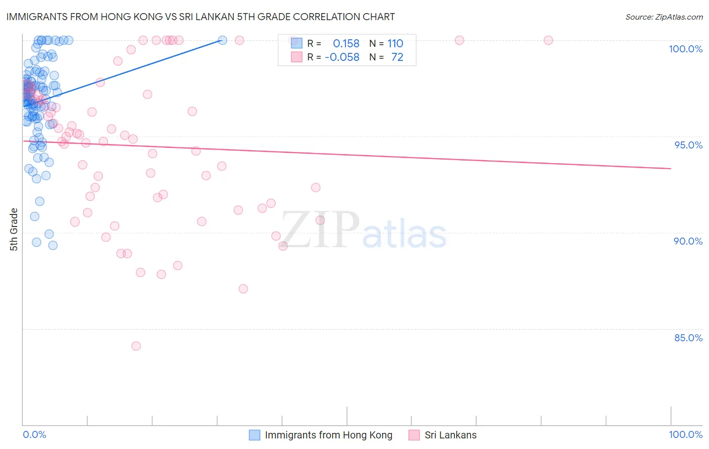 Immigrants from Hong Kong vs Sri Lankan 5th Grade