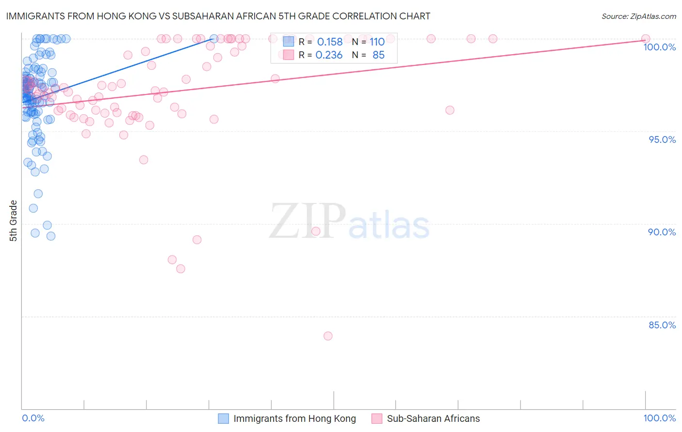 Immigrants from Hong Kong vs Subsaharan African 5th Grade