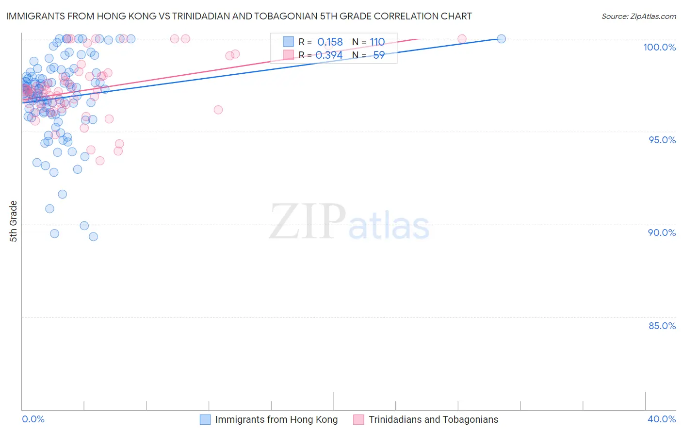 Immigrants from Hong Kong vs Trinidadian and Tobagonian 5th Grade