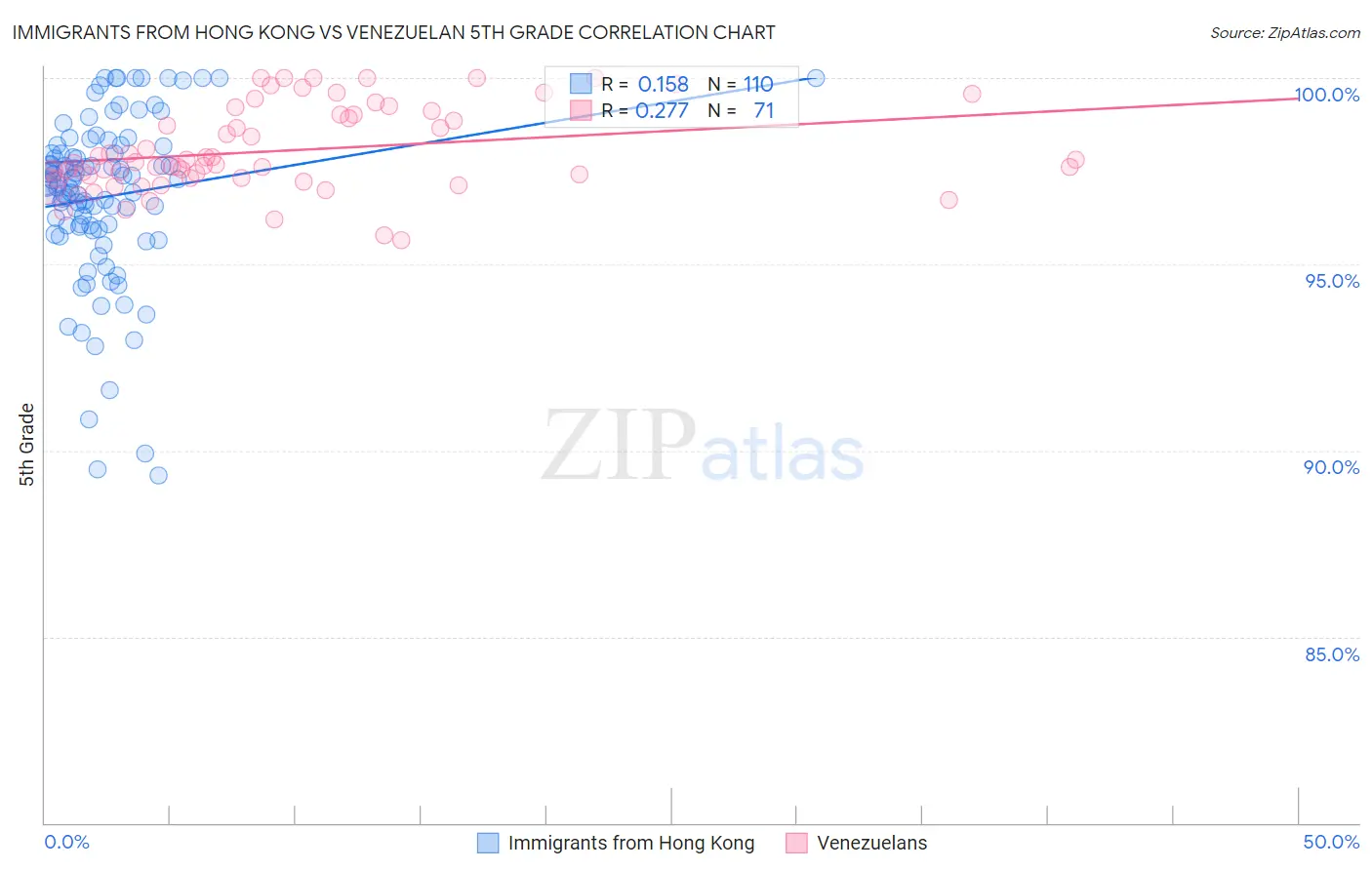 Immigrants from Hong Kong vs Venezuelan 5th Grade