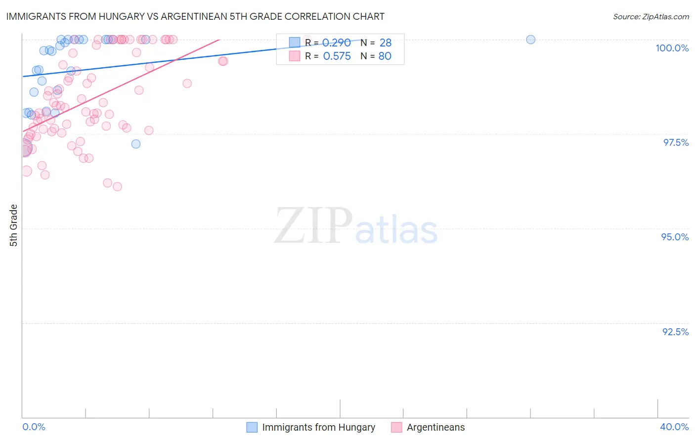 Immigrants from Hungary vs Argentinean 5th Grade