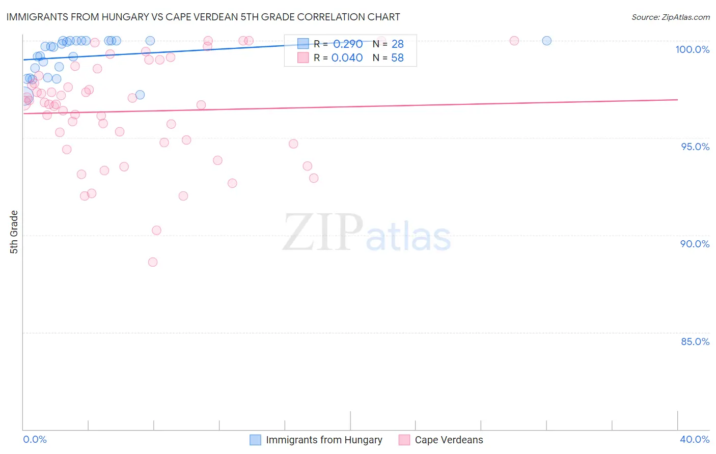 Immigrants from Hungary vs Cape Verdean 5th Grade