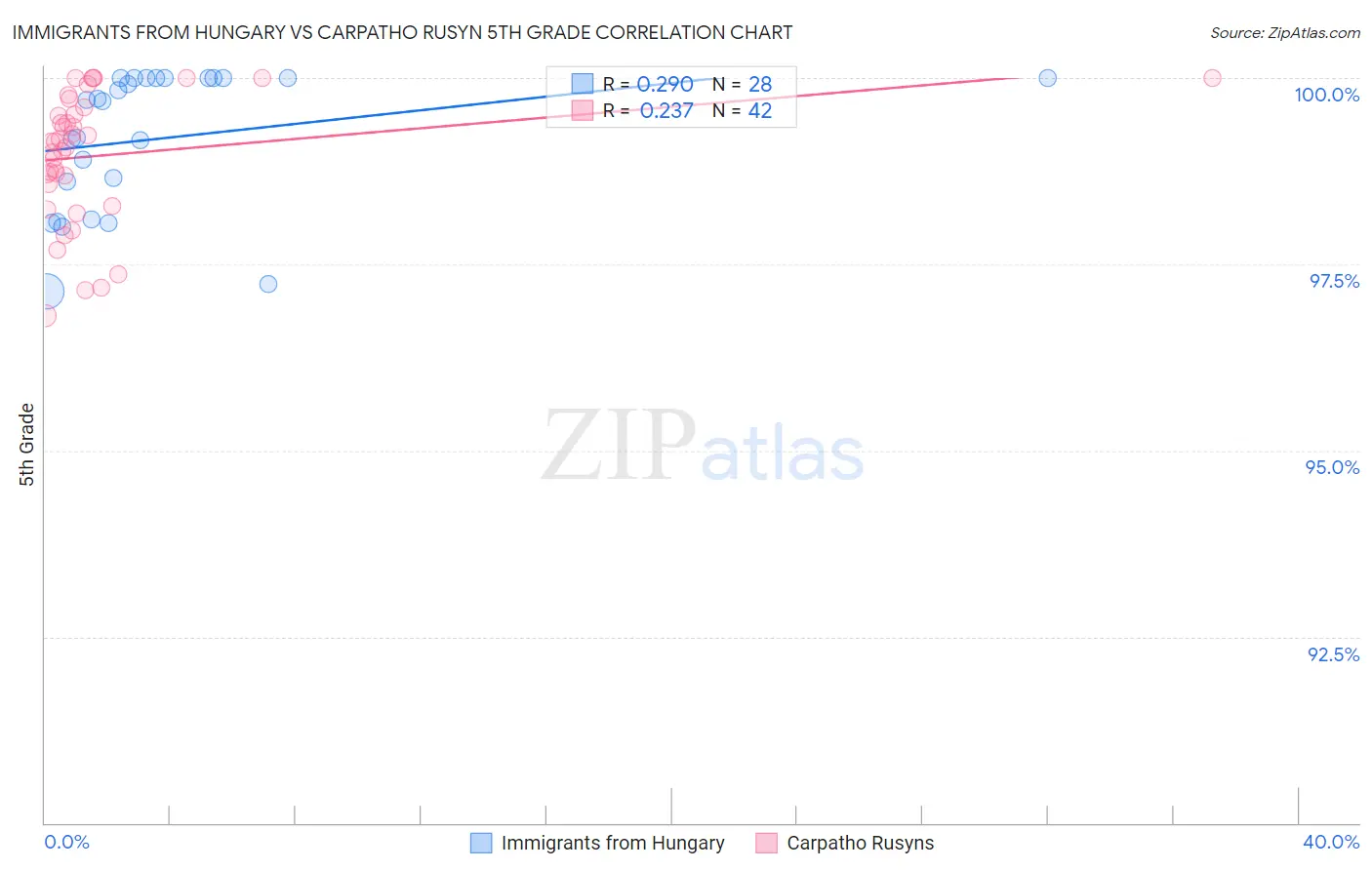 Immigrants from Hungary vs Carpatho Rusyn 5th Grade