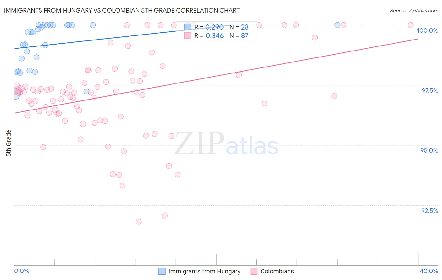 Immigrants from Hungary vs Colombian 5th Grade