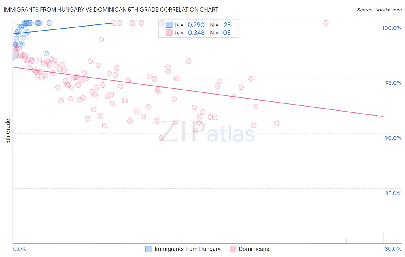 Immigrants from Hungary vs Dominican 5th Grade