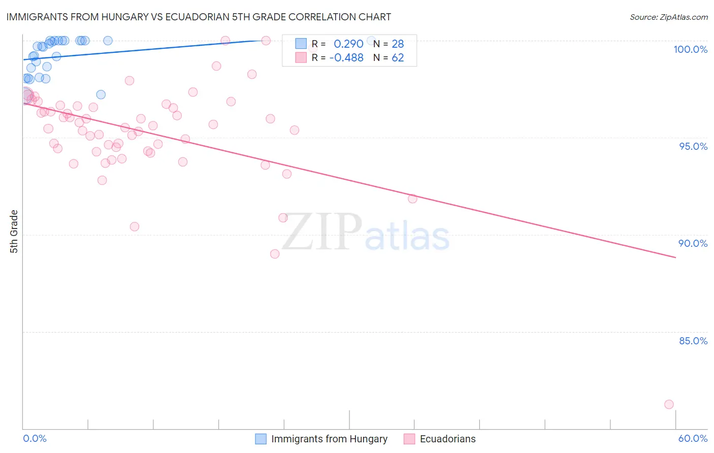 Immigrants from Hungary vs Ecuadorian 5th Grade