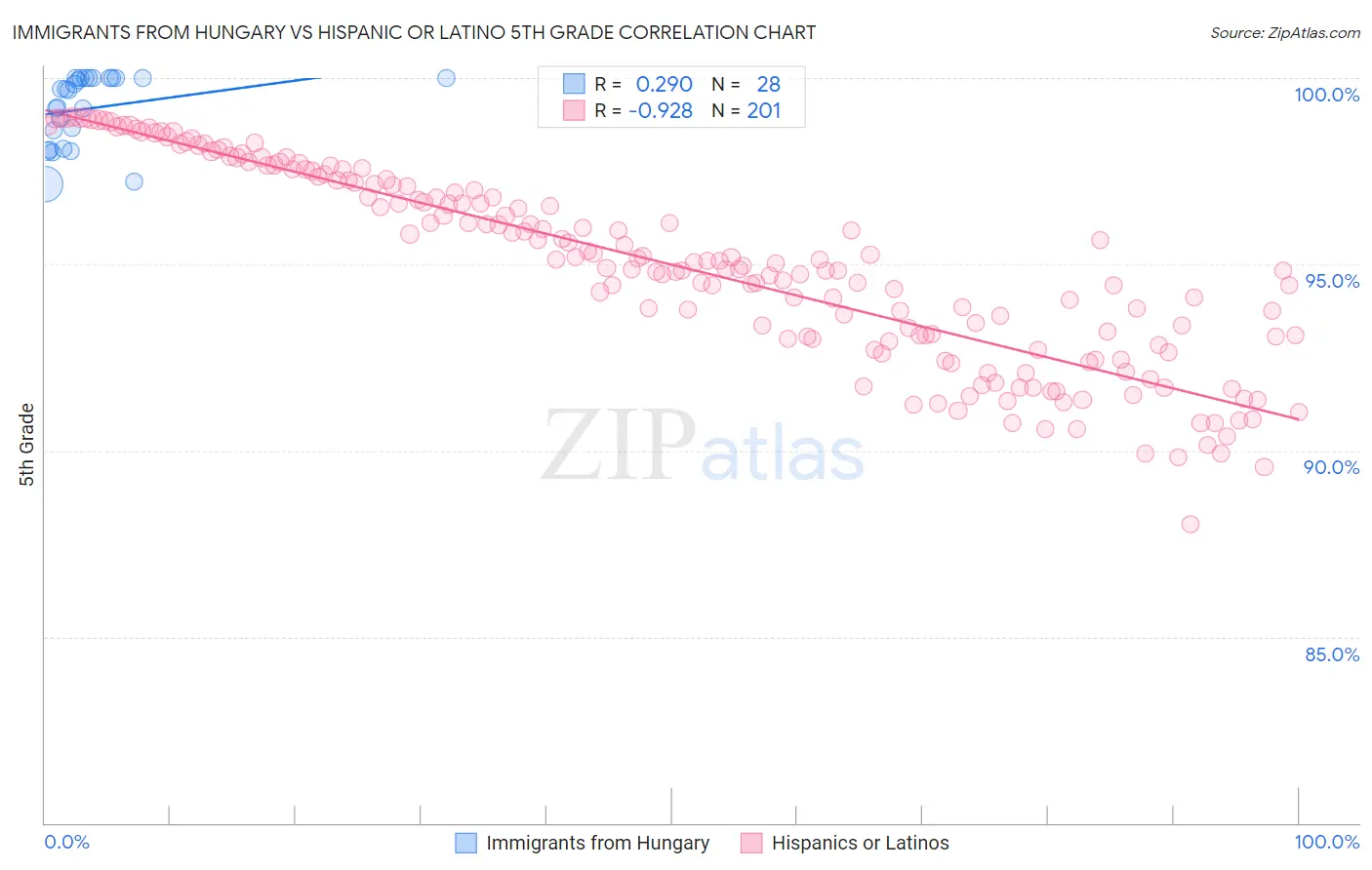 Immigrants from Hungary vs Hispanic or Latino 5th Grade
