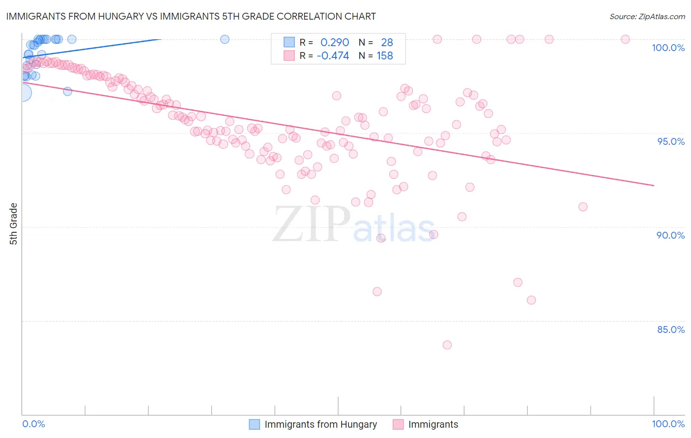 Immigrants from Hungary vs Immigrants 5th Grade