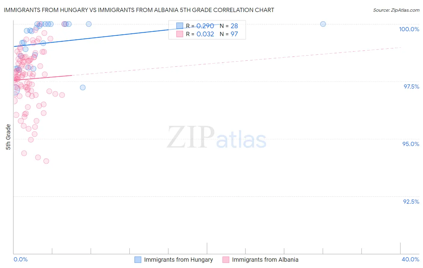 Immigrants from Hungary vs Immigrants from Albania 5th Grade