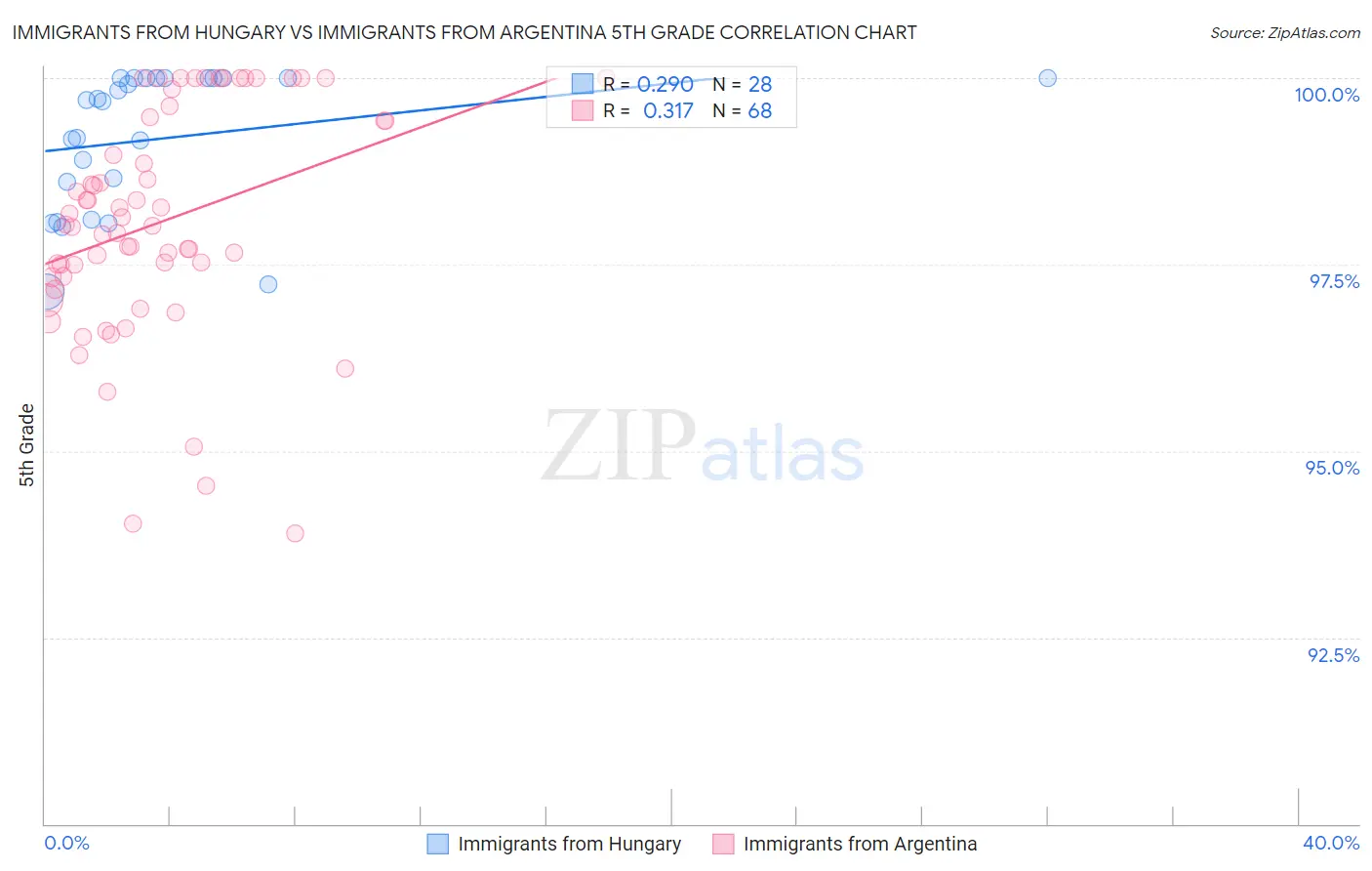 Immigrants from Hungary vs Immigrants from Argentina 5th Grade