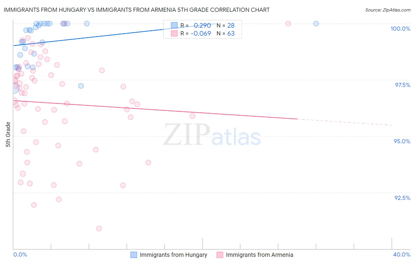 Immigrants from Hungary vs Immigrants from Armenia 5th Grade