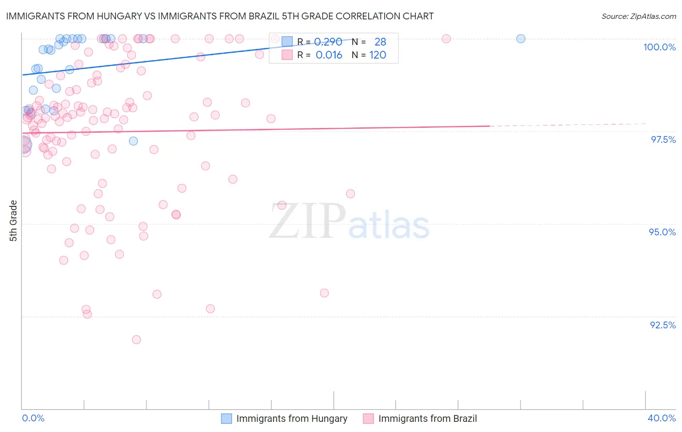 Immigrants from Hungary vs Immigrants from Brazil 5th Grade