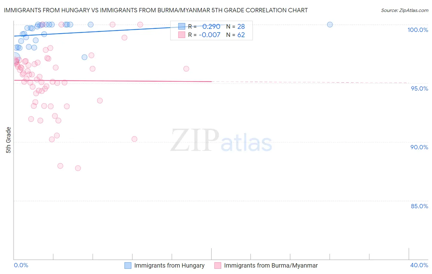 Immigrants from Hungary vs Immigrants from Burma/Myanmar 5th Grade