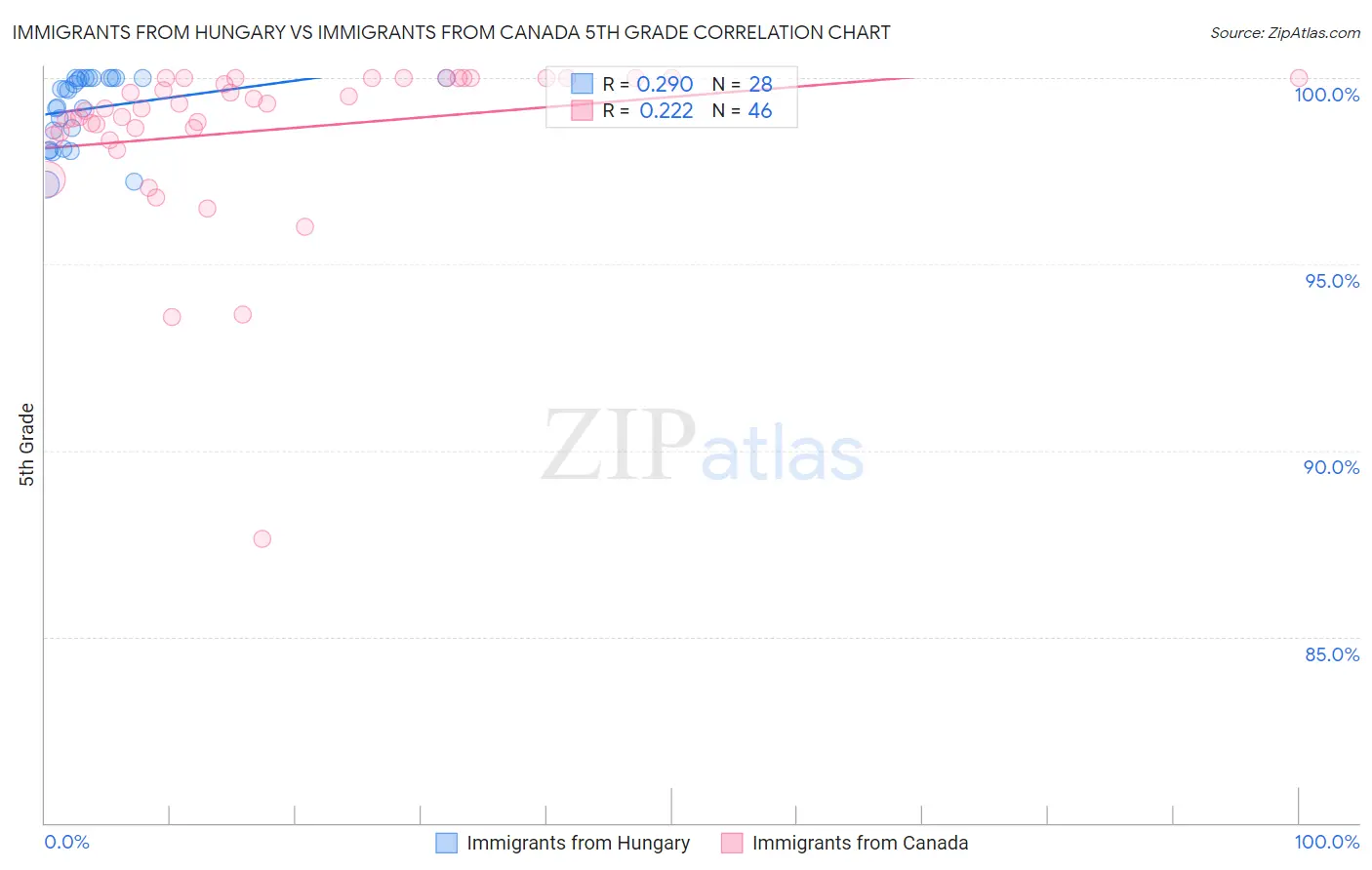Immigrants from Hungary vs Immigrants from Canada 5th Grade