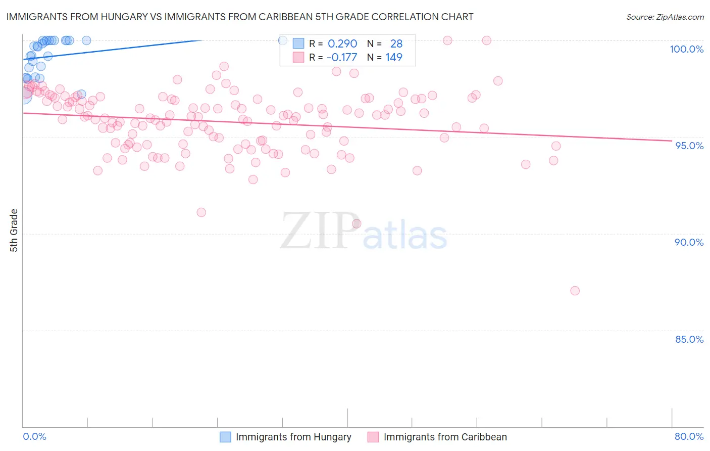 Immigrants from Hungary vs Immigrants from Caribbean 5th Grade