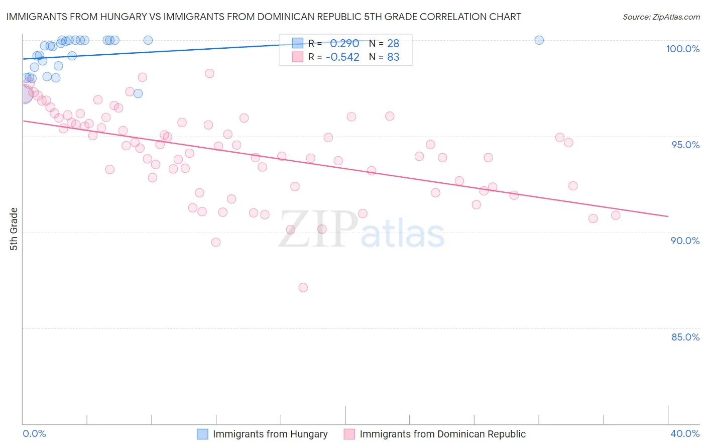 Immigrants from Hungary vs Immigrants from Dominican Republic 5th Grade