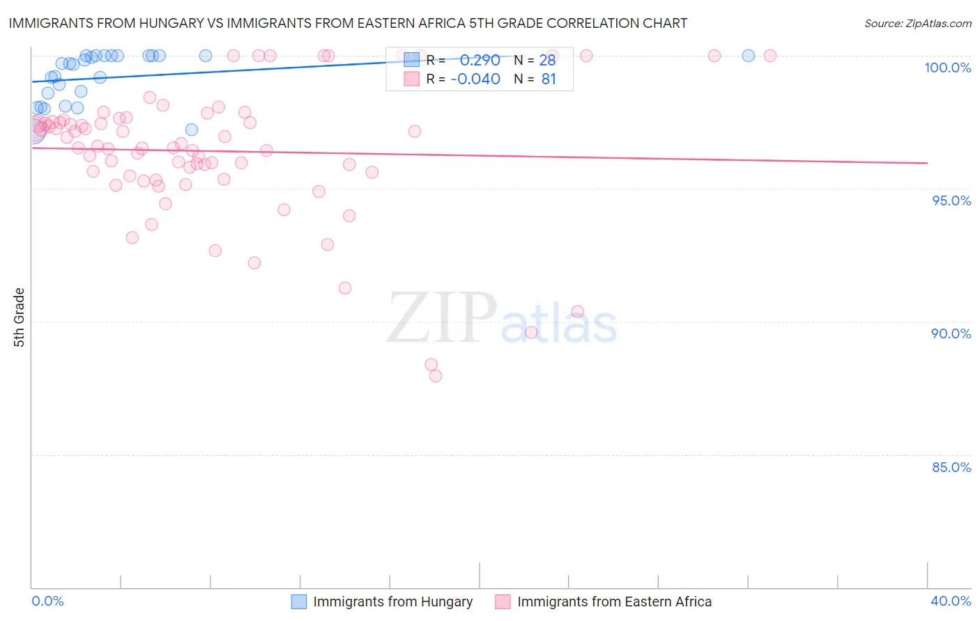 Immigrants from Hungary vs Immigrants from Eastern Africa 5th Grade