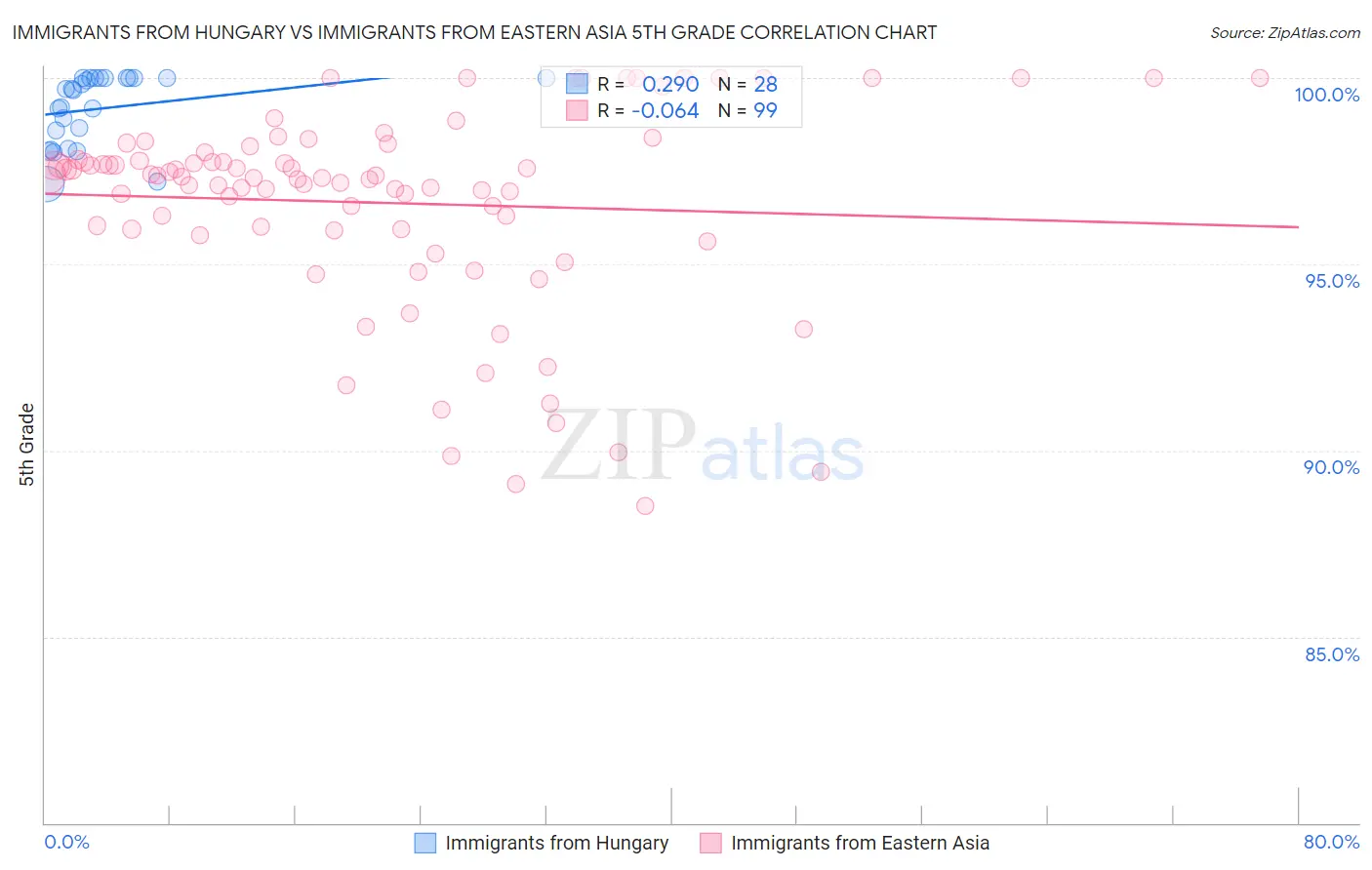 Immigrants from Hungary vs Immigrants from Eastern Asia 5th Grade