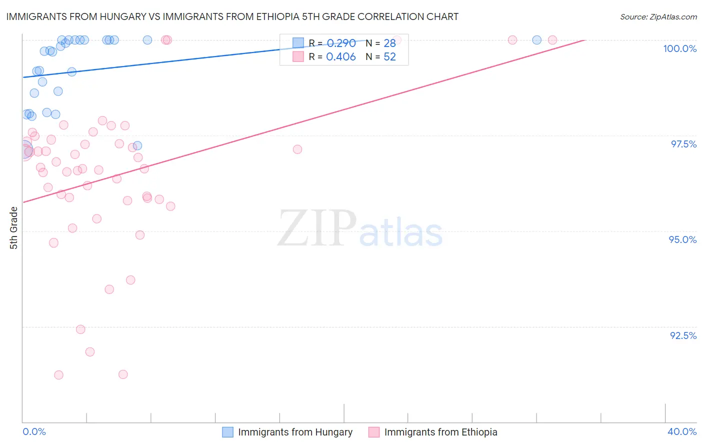 Immigrants from Hungary vs Immigrants from Ethiopia 5th Grade