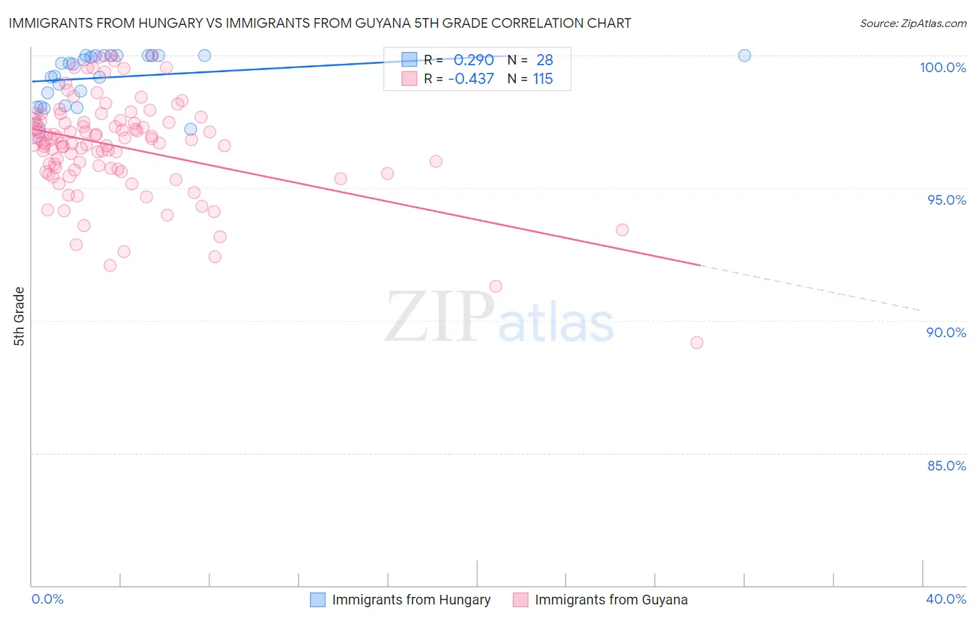 Immigrants from Hungary vs Immigrants from Guyana 5th Grade