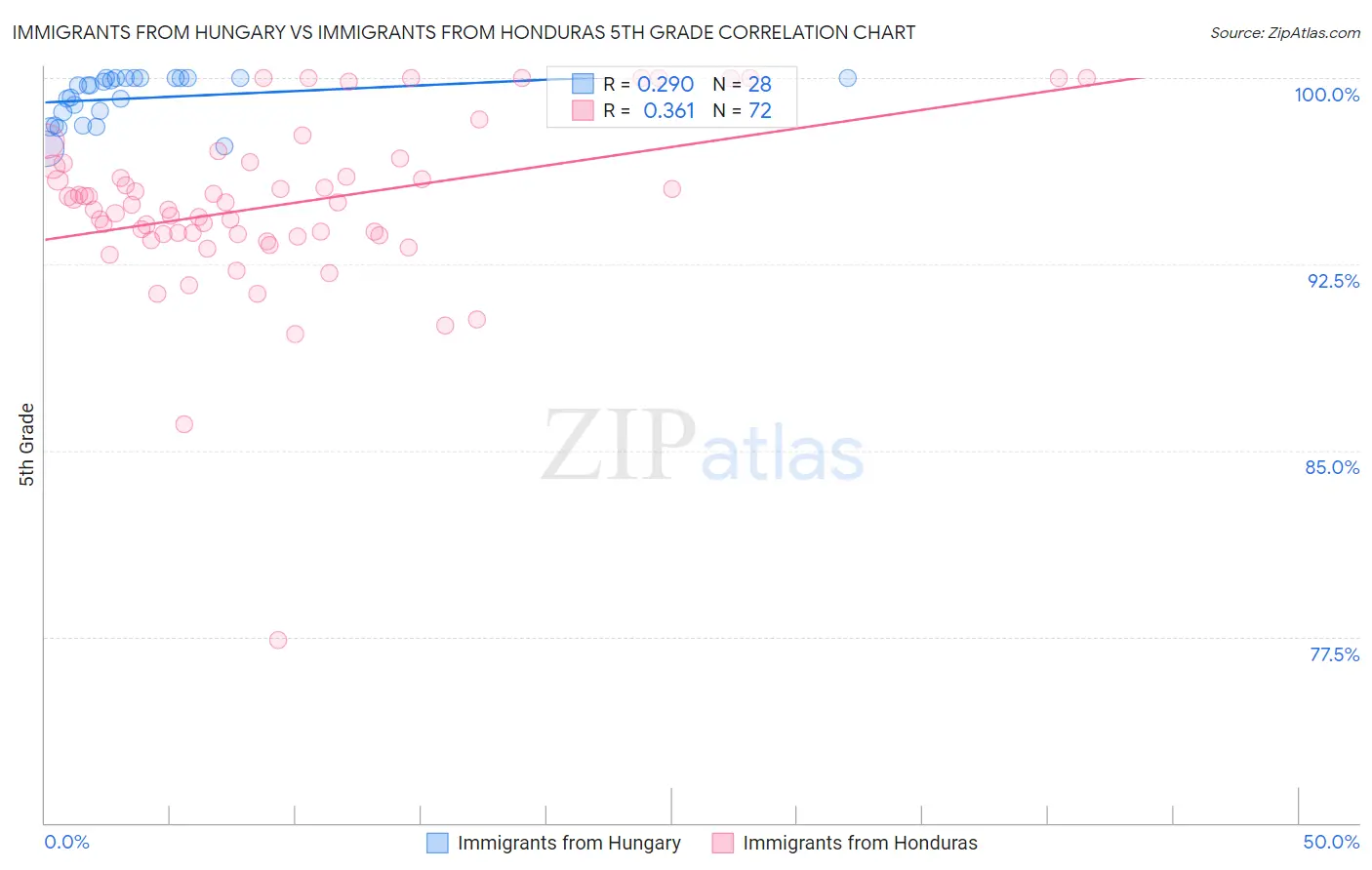 Immigrants from Hungary vs Immigrants from Honduras 5th Grade