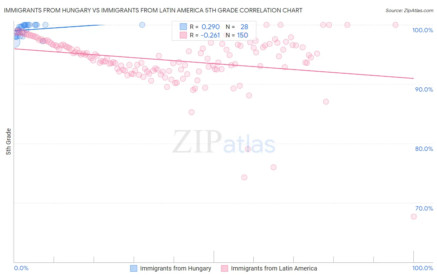 Immigrants from Hungary vs Immigrants from Latin America 5th Grade