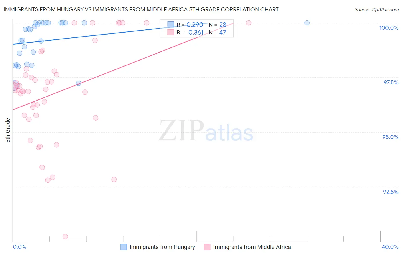 Immigrants from Hungary vs Immigrants from Middle Africa 5th Grade