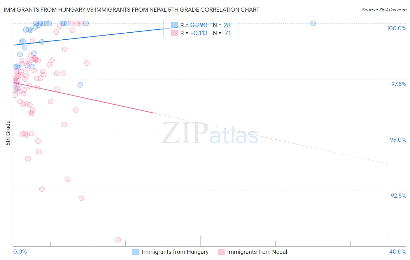 Immigrants from Hungary vs Immigrants from Nepal 5th Grade